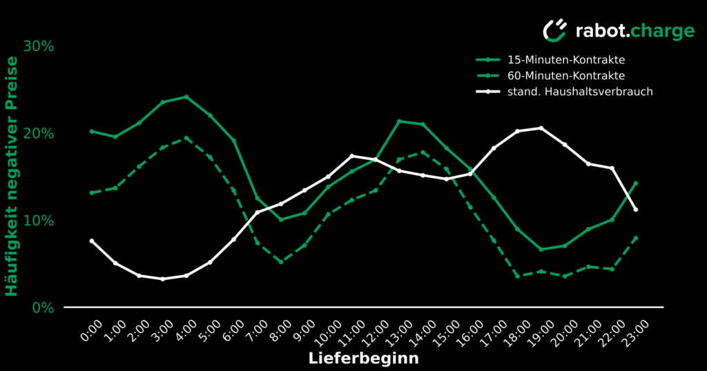 Dynamische Stromtarife Häufigkeit negativer Preise