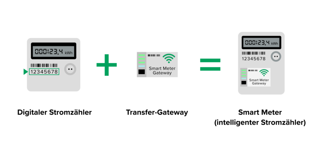 So sieht ein Smart Meter aus.