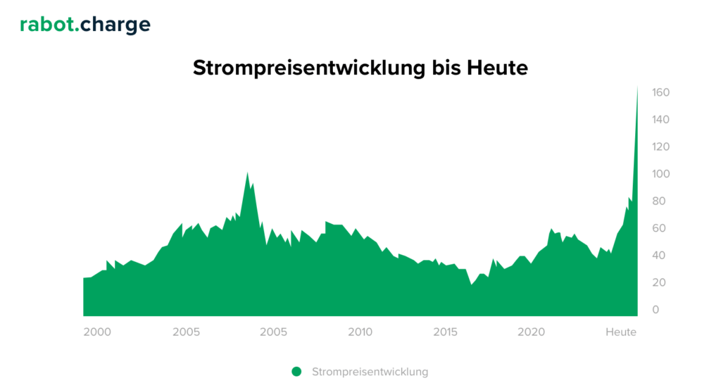 Strompreisentwicklung 2021