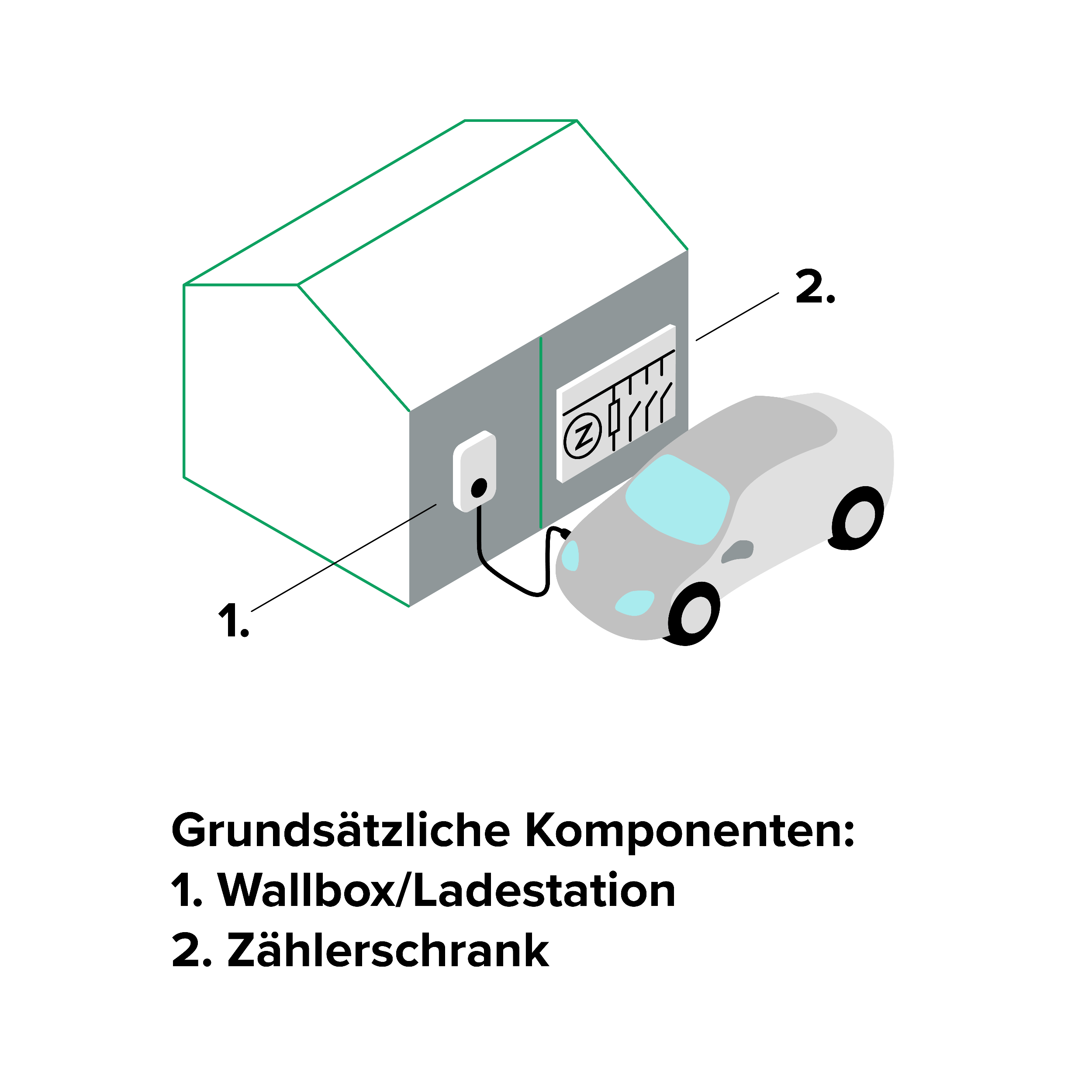 Grundsätzliche Komponenten Wandladestation anmelden