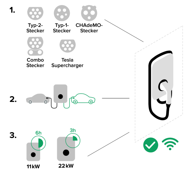 Welche Wallbox ist die Richtige