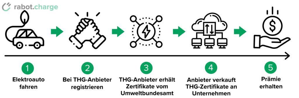 Ablauf wo THG Prämie für E-Auto verkaufen