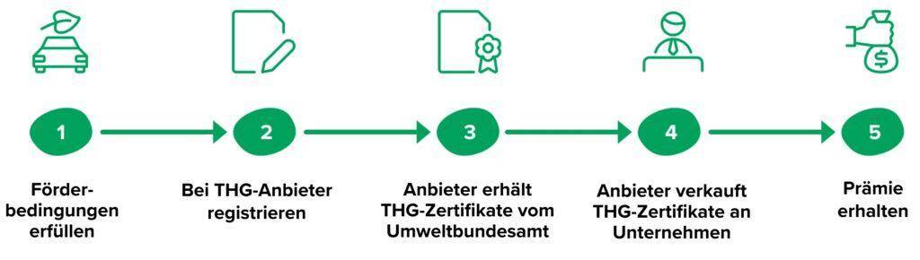 Fünfstufiger Prozess zur Erlangung von THG-Zertifikaten und Prämien: 1. Förderbedingungen erfüllen, 2. Bei THG-Anbieter registrieren, 3. Anbieter erhält THG-Zertifikate vom Umweltbundesamt, 4. Anbieter verkauft THG-Zertifikate an Unternehmen, 5. Prämie erhalten.