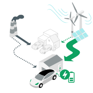 Diagramm, das die Integration von erneuerbaren Energiequellen wie Windturbinen und Solaranlagen mit einem Elektrofahrzeug und einer Ladestation zeigt. Ein traditionelles Kraftwerk ist ebenfalls dargestellt, was den Übergang zu grüneren Energien andeutet.