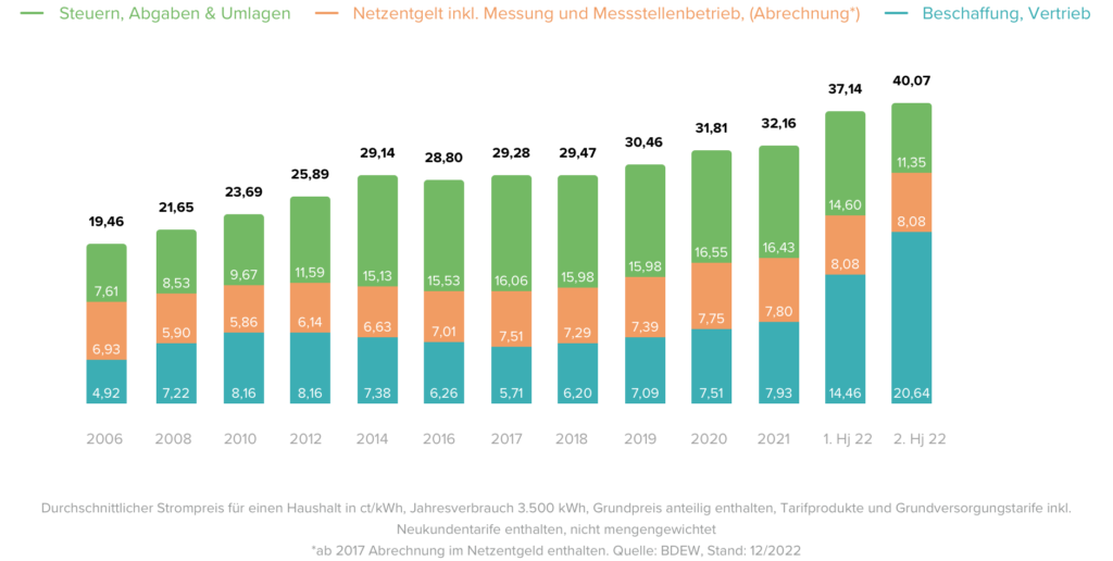Strompreiserhöhungen und Strompreisentwicklung bis 2022 privat