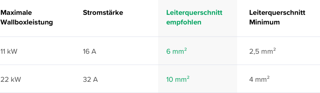 Tabelle zeigt die maximalen Wallboxleistungen (11 kW und 22 kW) mit entsprechenden Stromstärken (16 A und 32 A). Empfohlene Leiterquerschnitte sind 6 mm² und 10 mm², während die minimalen Leiterquerschnitte 2,5 mm² und 4 mm² betragen.