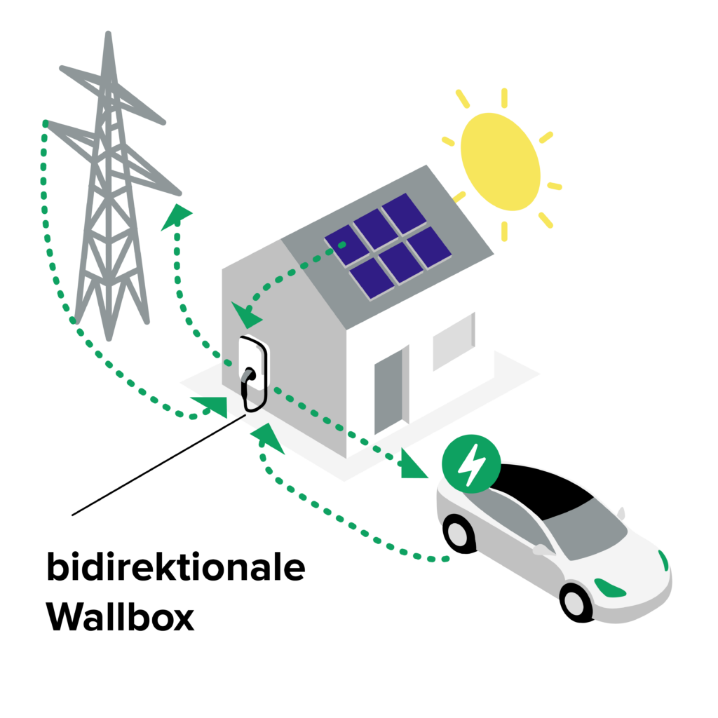 Eine schematische Darstellung zeigt ein Haus mit Solarpanelen auf dem Dach, ein Auto und ein Stromnetzwerk. Das Bild illustriert den Energiefluss zwischen dem Haus, einer bidirektionalen Wallbox, dem Auto und dem Stromnetzwerk, unterstützt durch Sonnenenergie.