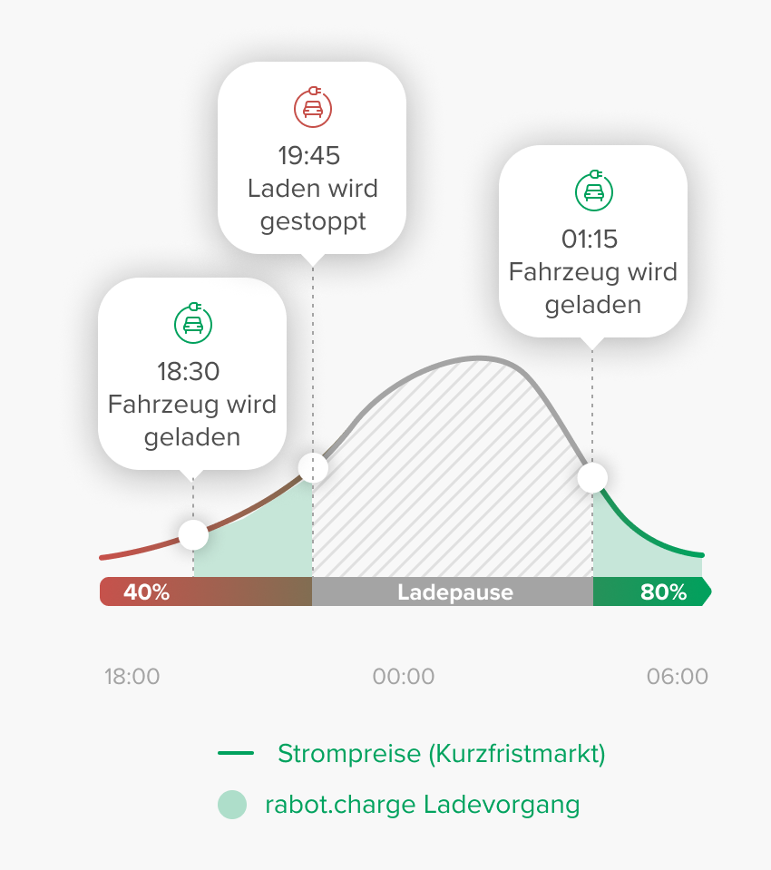 Ladevorgang für Elektroautos zu den günstigsten Börsenstrompreisen