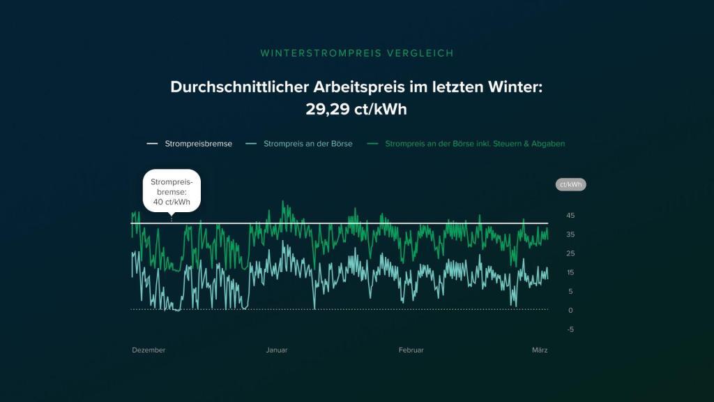 Strompreise 2024: Eine RABOT Charge Grafik zeigt die durchschnittlichen Strompreise im Winter.