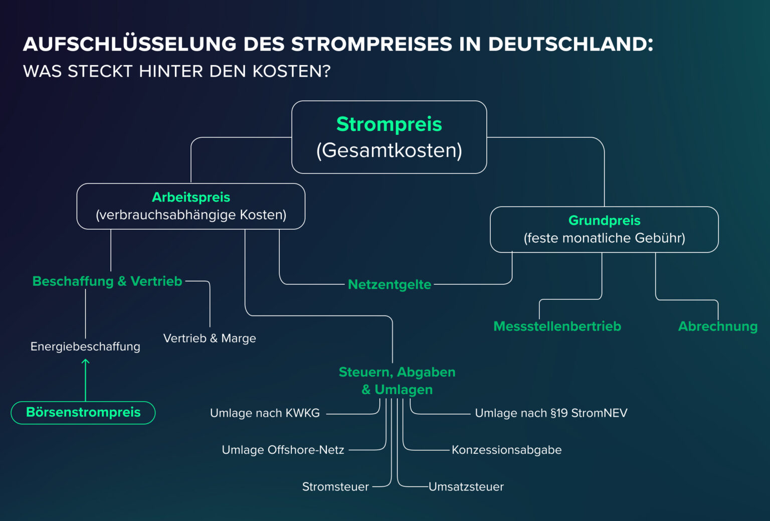 Aufschlüsselung des Strompreises in Deutschland (was steckt hinter den Kosten?)