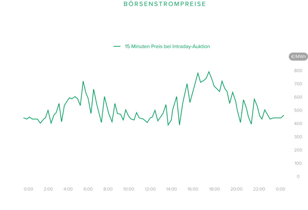 Grafik zeigt die Börsenstrompreise in Deutschland auf dem Intraday Markt.