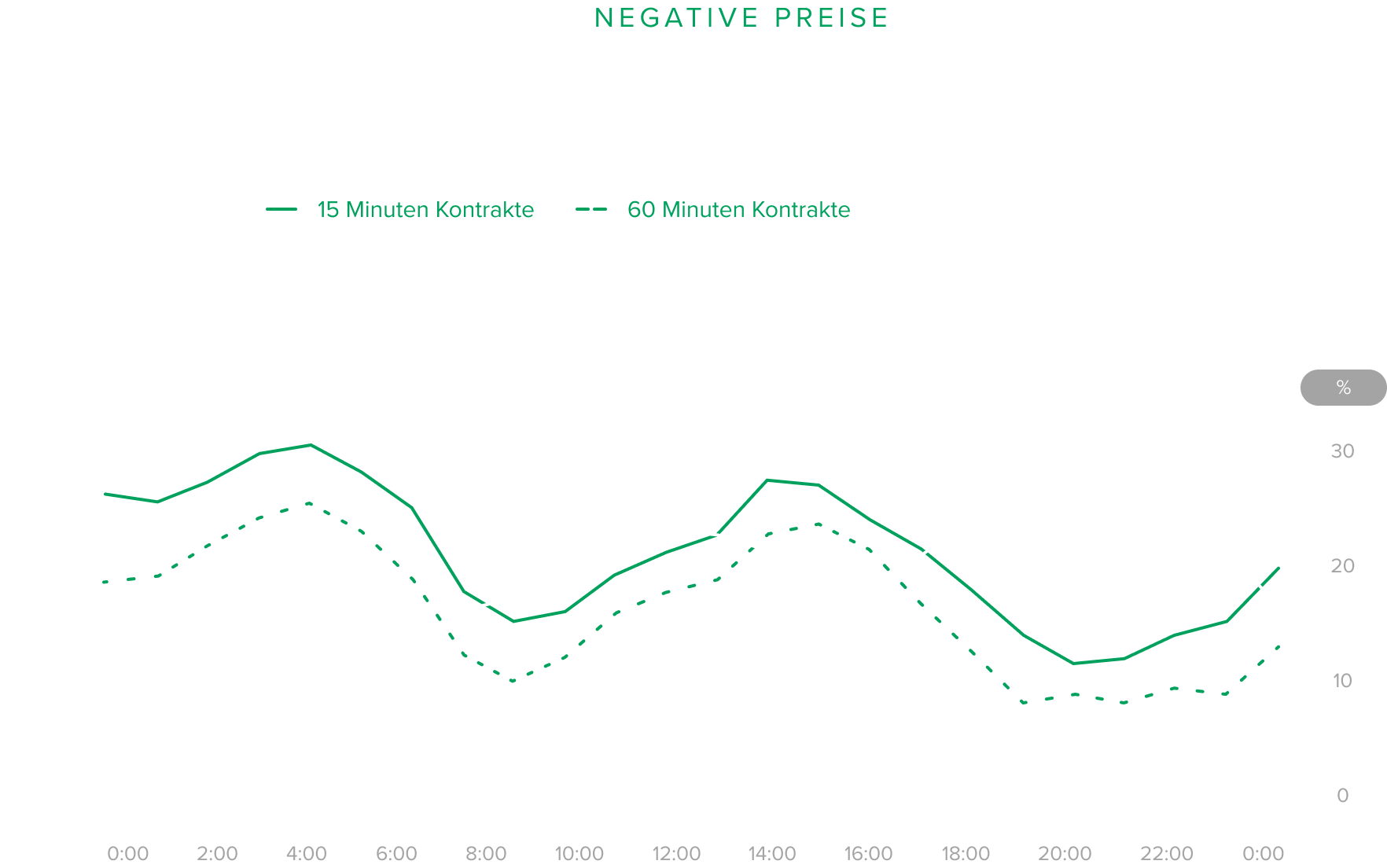 RABOT Charge Grafik über die Häufigkeit von negativen Strompreisen - Dynamischer Stromtarif im Vergleich zu Standardtarifen.