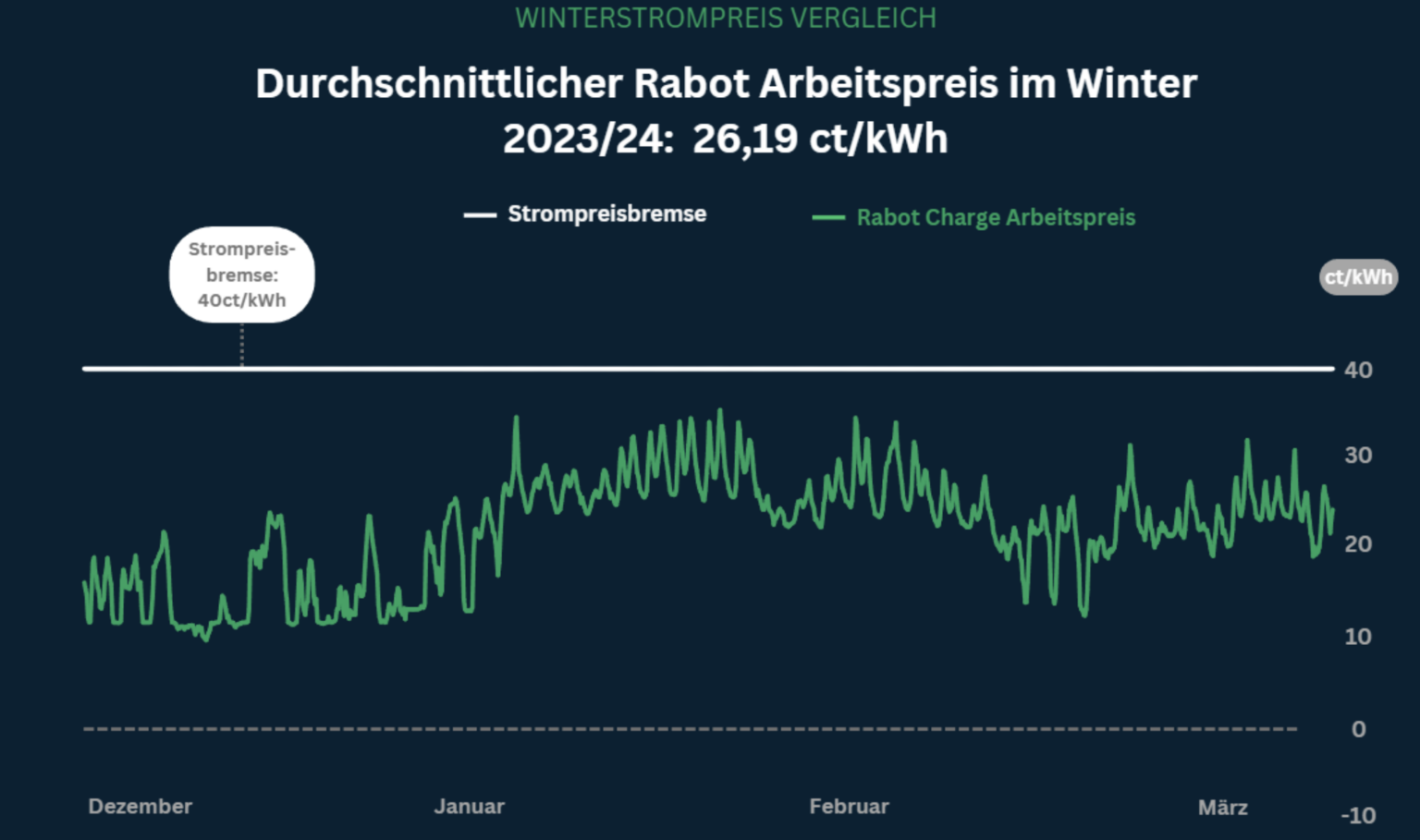 durchschnittliche Arbeitspreis für Rabot Energy Kunden bei 26,19 Cent/kWh