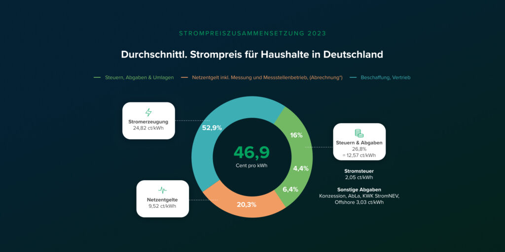 Eine grafische Darstellung der durchschnittlichen Strompreiszusammensetzung für Haushalte in Deutschland im Jahr 2023. Die Grafik zeigt den Anteil der verschiedenen Kostenbestandteile am Strompreis in einem Tortendiagramm. Die Komponenten sind: Stromerzeugung, Steuern, Abgaben und Umlagen, Netzentgelt inklusive Messung und Messstellenbetrieb sowie Beschaffung und Vertrieb.