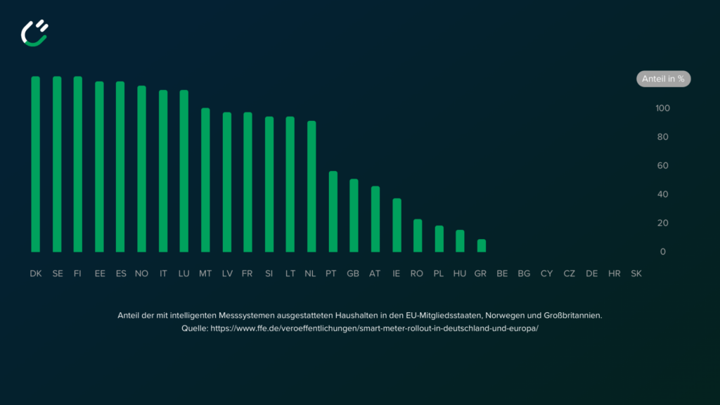 Balkendiagramm, das den Anteil der Haushalte mit intelligenten Messsystemen in verschiedenen EU-Mitgliedstaaten, Norwegen und Großbritannien zeigt. Dänemark hat den höchsten Anteil, gefolgt von Schweden, Finnland und Estland. Die Datenquelle ist verlinkt.