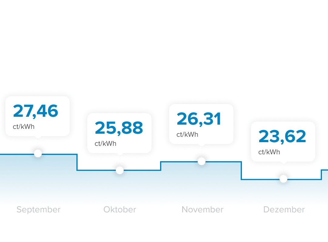 die Grafik zeigt den durchschnittlichen Strompreis von September bis Dezember