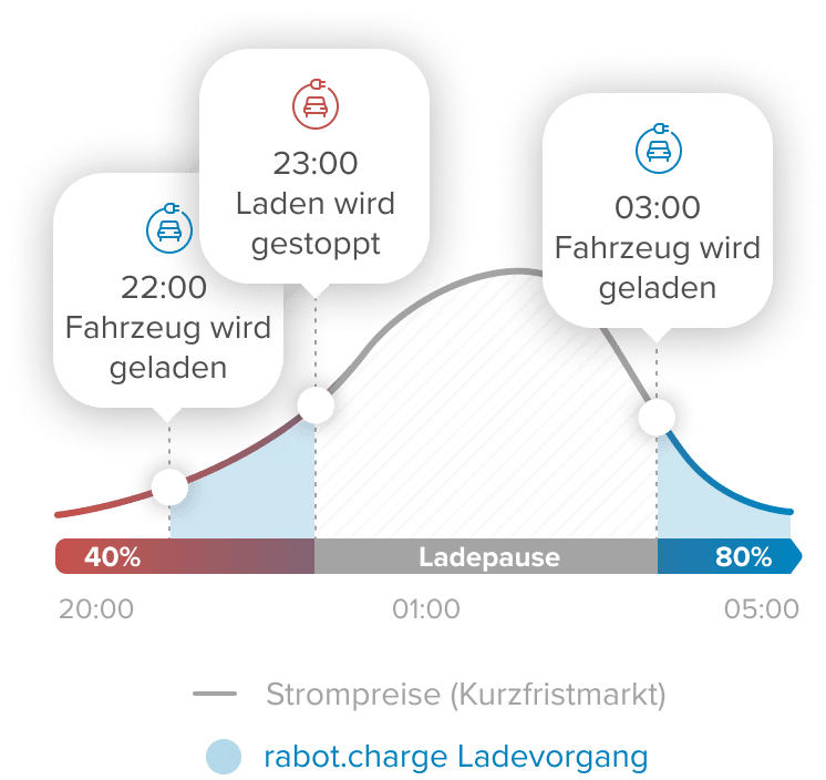 Graph zeigt: Autoaufladung stoppt bei steigenden Preisen, startet bei fallenden Preisen erneut, smartes Laden für eAutos