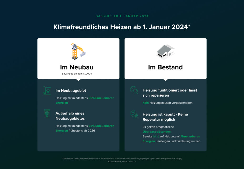 Abbildung zum GEG Gebäudeenergiegesetz, welche die Regelungen ab 2024 zeigt.