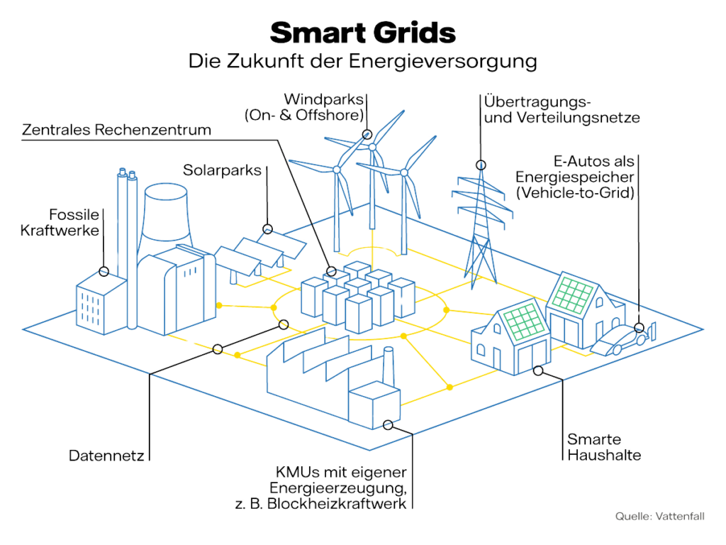 Grafik, welche Smart Grid erklärt