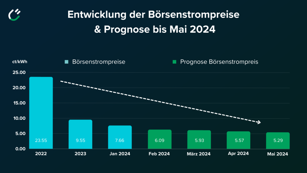 Grafik zu Strompreise 2024 Forecast bis Mai 2024