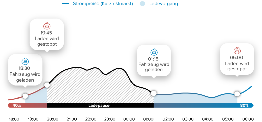 Diagramm zeigt den Ladeplan eines Elektrofahrzeugs und die Strompreisentwicklung am Kurzfristmarkt von 18:00 bis 06:00 Uhr. Der Ladevorgang beginnt um 18:30 Uhr und wird bei 40% Ladezustand gestoppt. Ein Ladepause erfolgt von 19:45 Uhr bis 01:15 Uhr. Der Ladevorgang wird um 01:15 Uhr fortgesetzt und endet um 06:00 Uhr bei 80% Ladezustand. Der Verlauf des Strompreises ist ebenfalls dargestellt, mit höheren Preisen während der Ladepause und niedrigeren Preisen während des Ladevorgangs.