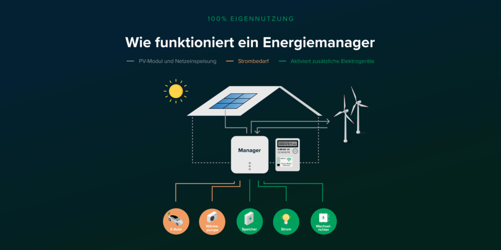 Hems Energiemanagementsystem Funktionsweise