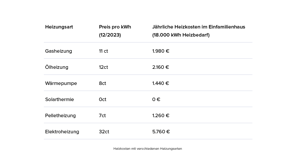 Heizkosten mit verschiedenen Heizungsarten