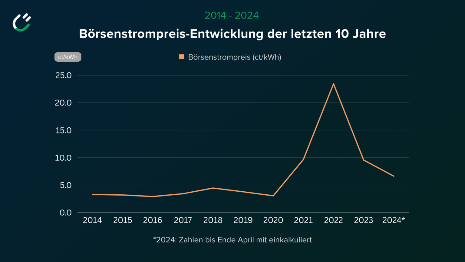 Börsenstrompreis Entwicklung der letzten 10 Jahre von 2014-2024