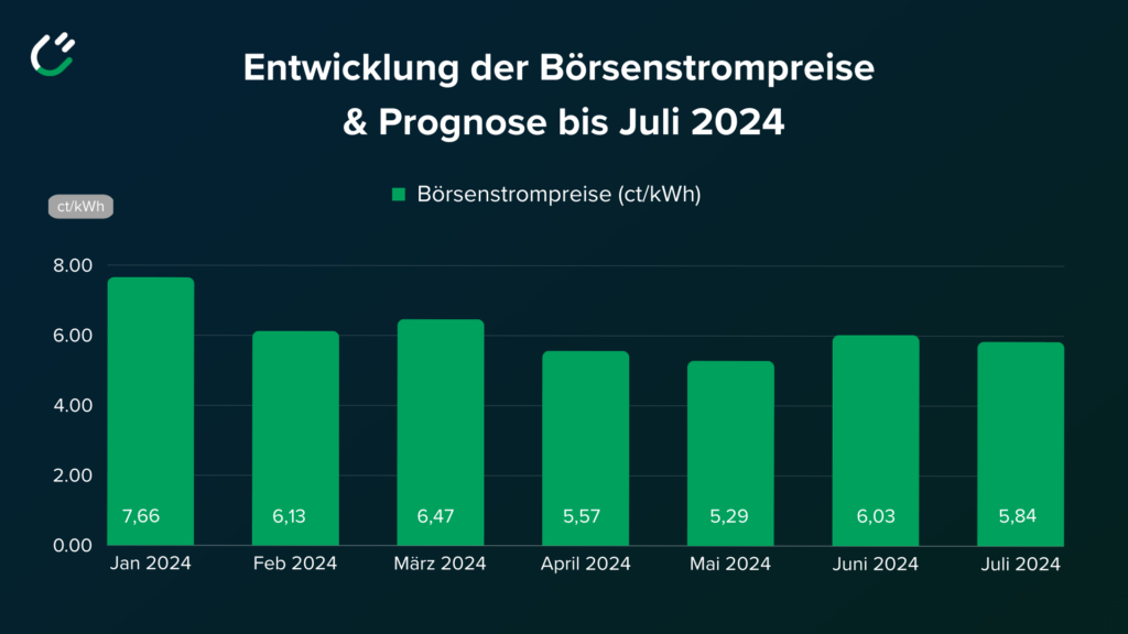 Börsenstrompreis Entwicklung von Januar bis Juli 2024