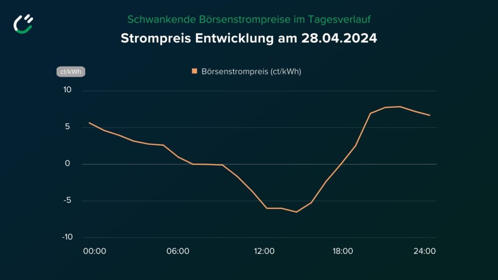 Börsenstrompreis im Tagesverlauf anhand eines ausgewählten Beispiels