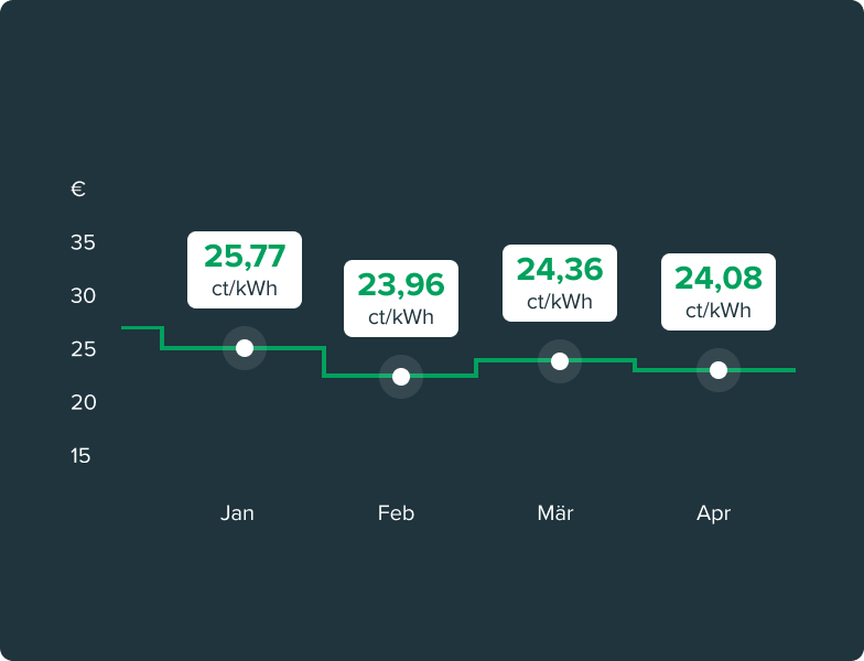 Diagramm der monatlichen durchschnittlichen Strompreise von Januar bis April in ct/kWh. Die Werte sind 25,77 ct/kWh im Januar, 23,96 ct/kWh im Februar, 24,36 ct/kWh im März und 24,08 ct/kWh im April.