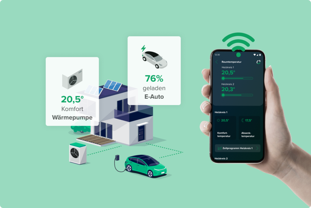 Illustration einer Smart Home App, die die Steuerung einer Wärmepumpe und eines Elektroautos zeigt. Die Wärmepumpe hat eine Komforttemperatur von 20,5°. Das Elektroauto ist zu 76 % geladen. Eine Hand hält ein Smartphone, auf dessen Bildschirm die Raumtemperaturen für zwei Heizkreise sowie die Komfort- und Abwesenheitstemperaturen angezeigt werden. Im Hintergrund ist ein modernes Haus mit Solarpanelen und einem Elektroauto an der Ladestation zu sehen.