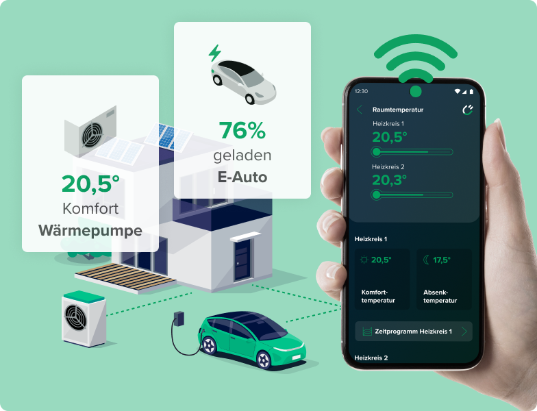 Illustration einer Smart Home App, die die Steuerung einer Wärmepumpe und eines Elektroautos zeigt. Die Wärmepumpe hat eine Komforttemperatur von 20,5°. Das Elektroauto ist zu 76 % geladen. Eine Hand hält ein Smartphone, auf dessen Bildschirm die Raumtemperaturen für zwei Heizkreise sowie die Komfort- und Abwesenheitstemperaturen angezeigt werden. Im Hintergrund ist ein modernes Haus mit Solarpanelen und einem Elektroauto an der Ladestation zu sehen.