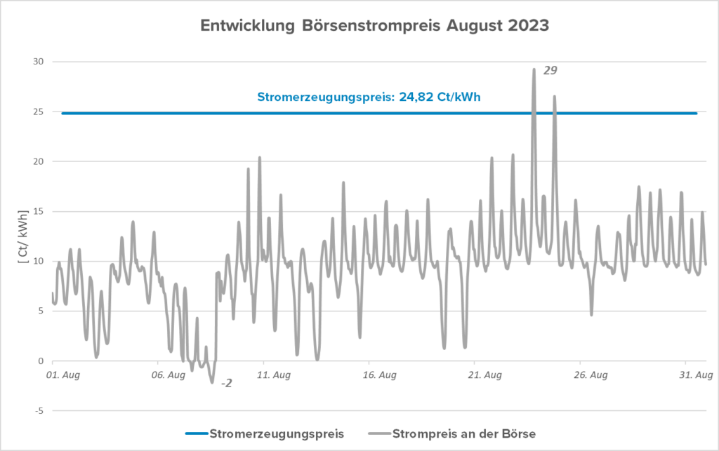 Entwicklung von Börsenstrompreis in August 2023