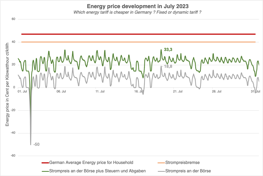 Pressmitteilungen Energy Price Development in July 2023