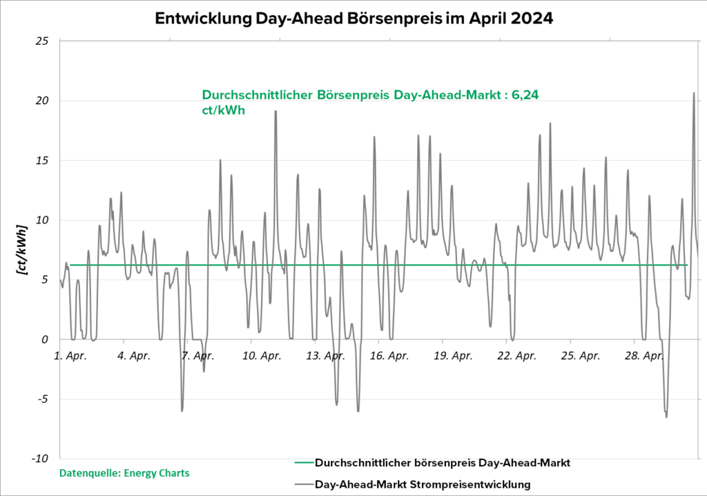 Day Ahead Börsenpreis im April 2024