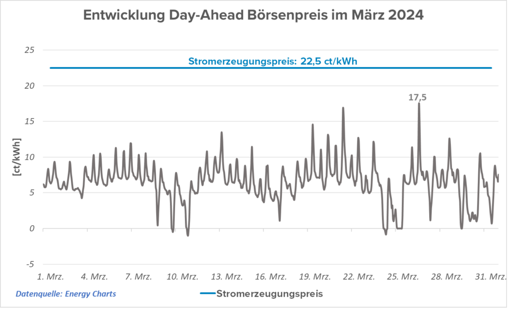 Entiwcklung Day Ahead Börsenpreis im März 2024