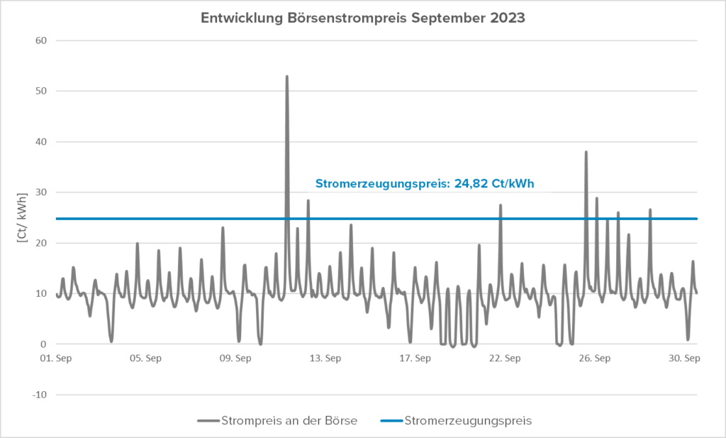 Entwicklung von Börsenstrompreis in September 2023