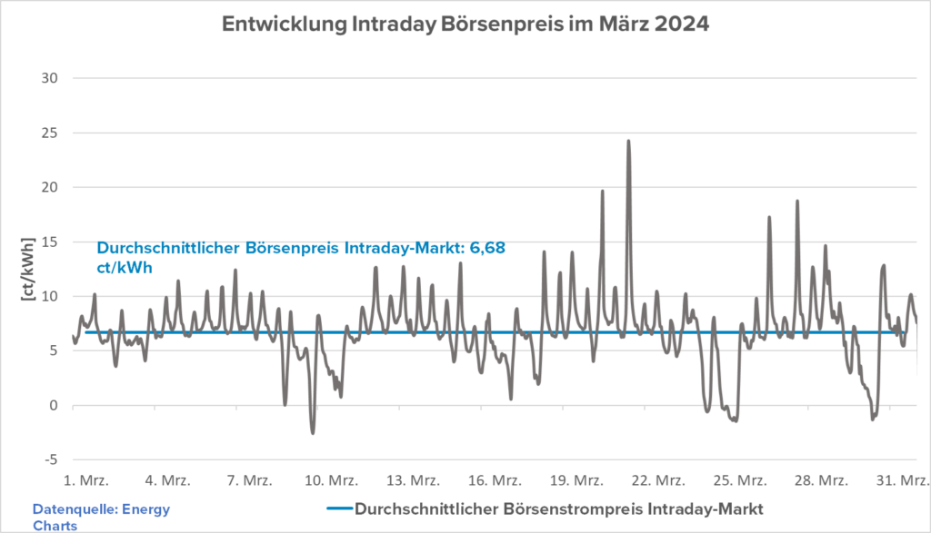 Entwicklung Intraday Börsenpreis im März 2024