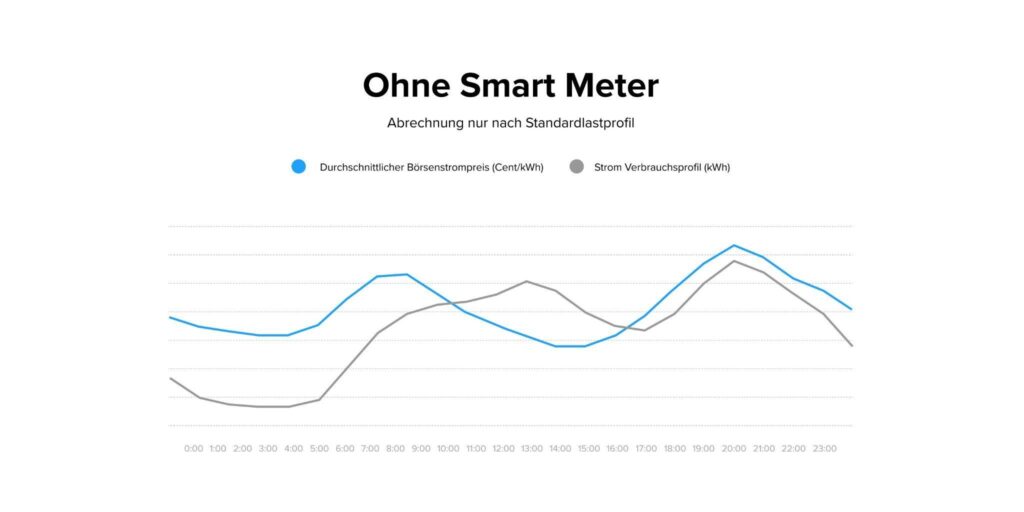 Der Grafik zeigt auf Grundlage echter Verbrauchsdaten von RABOT Charge wie sich dynamische Tarife mit Smart Meter auf den Stromverbrauch für Kund:innen mit E-Auto auswirken: Die Kund:innen verbrauchen mehr Energie, wenn der Strom durch viel Sonne und Wind im Netz grün und günstig ist.