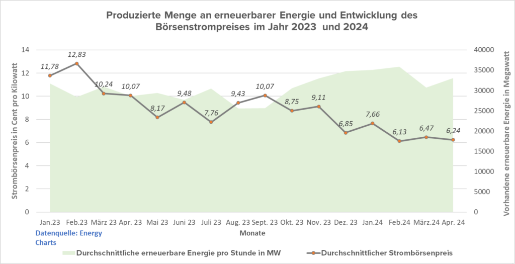 produzierte Menge an erneuerbarer Energie und Entwicklung des Börsenstrompreis im Jahr 2023 und 2024