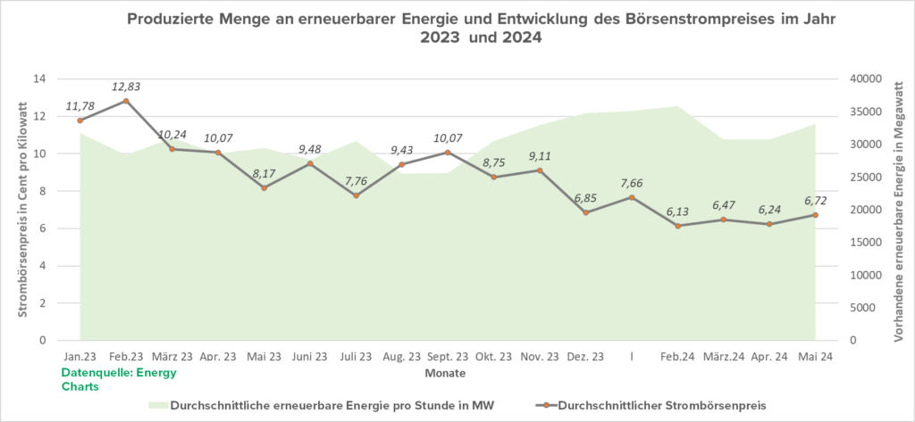 produzierte Menge an erneuerbarer Energie und Entwicklung des Börsenpreis im Jahr 2023 und 2024 bis Juni