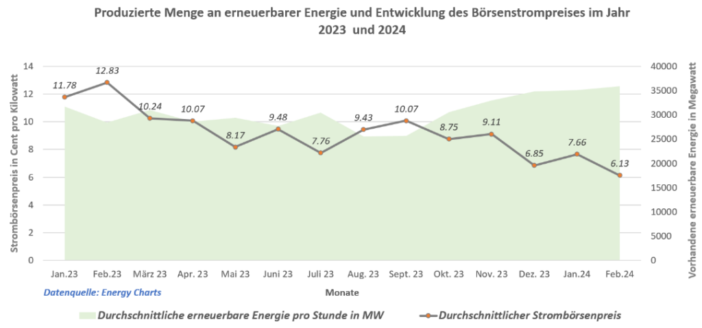 Produzierte Menge an erneuerbarer Energie und Entwicklung des Börsenpreises im Jahr 2023 und 2024