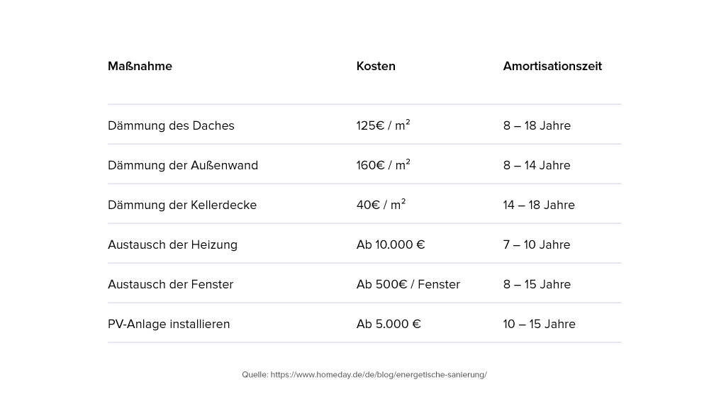 Tabelle mit Kosten & Amortisationszeit der Sanierung