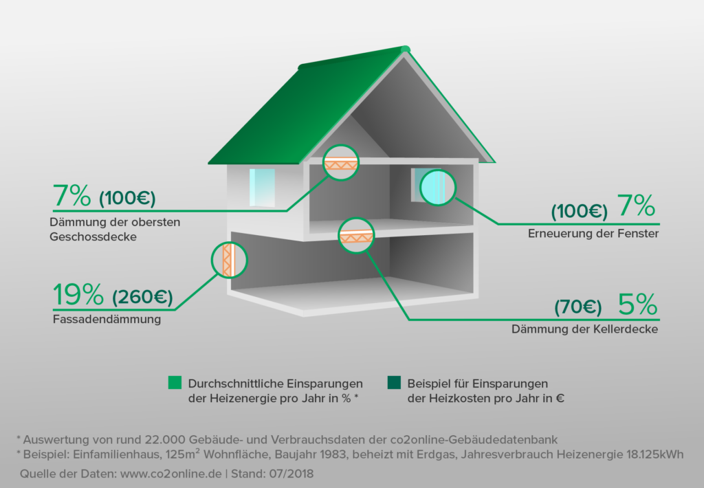 Sparpotenziale eines Hauses