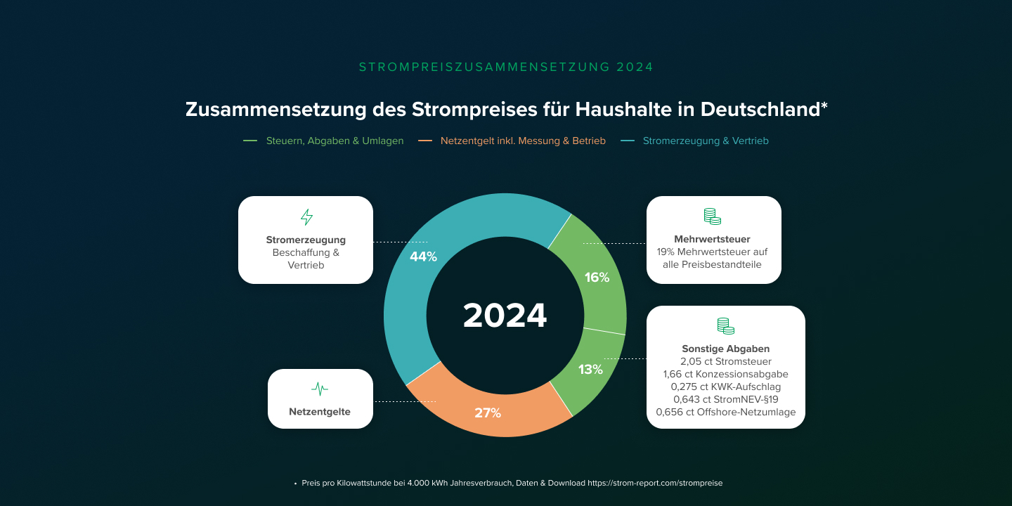 Strompreis Zusammensetzung 2024 in einem Kreisdiagramm veranschaulicht.