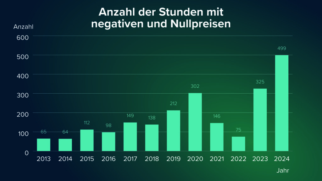 Anzahl Stunden negative und Nullpreise Jahr 2024- Rabot Energy