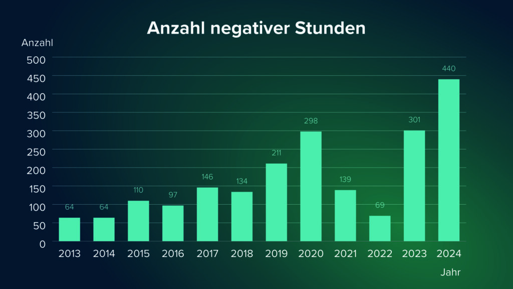 Anzahl der Stunden mit negativen Strompreisen in Deutschland in den Jahren 2013 bis 2023- Rabot Energy