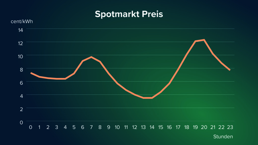 Spotmarkt Preis 2024- Rabot Energy