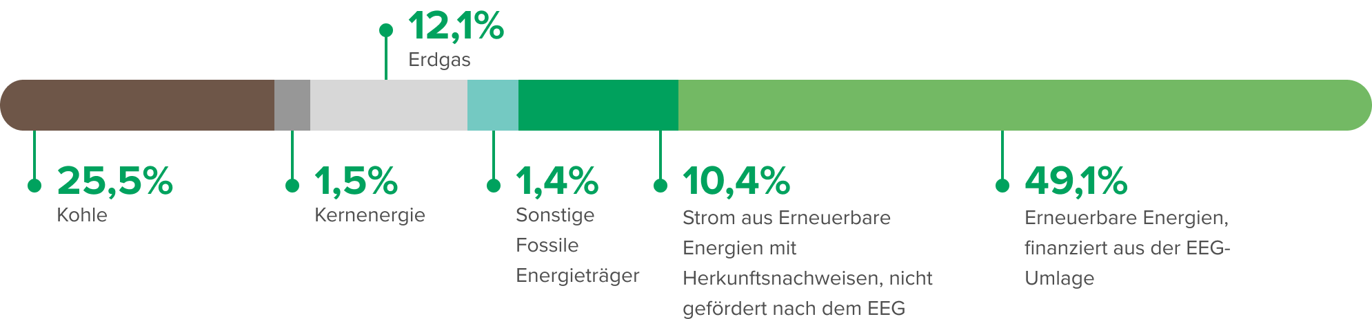 Strommmix Deutschland 2023